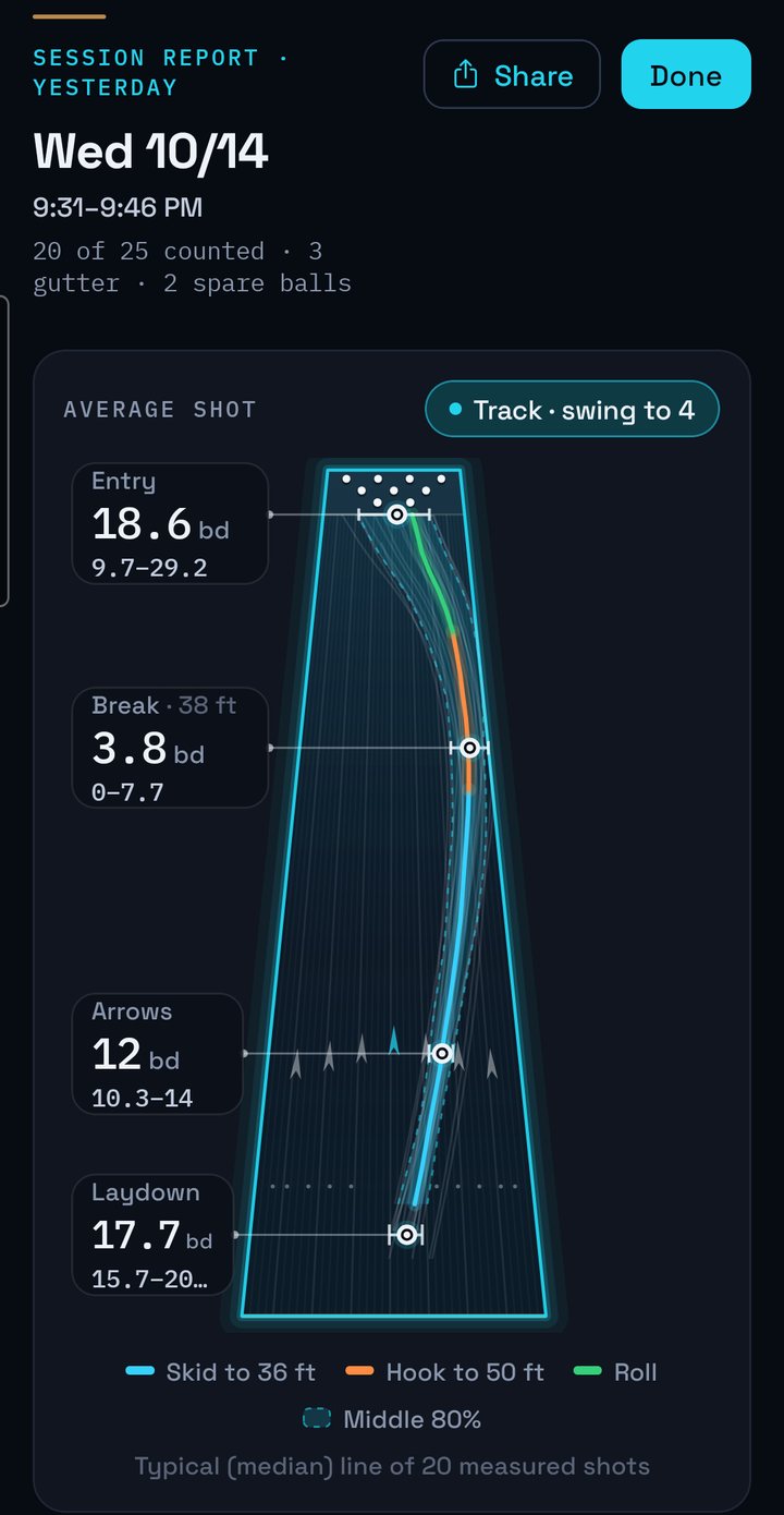 LaneLens session report for Wednesday 10/14, 20 of 25 shots counted, 3 gutter balls and 2 spare balls left out. The average shot is drawn on the lane with a middle-80% corridor: entry board 18.6 (range 9.7 to 29.2), breakpoint 3.8 at 38 feet, arrows 12 (10.3 to 14), laydown 17.7. A chip suggests: Track, swing to 4.