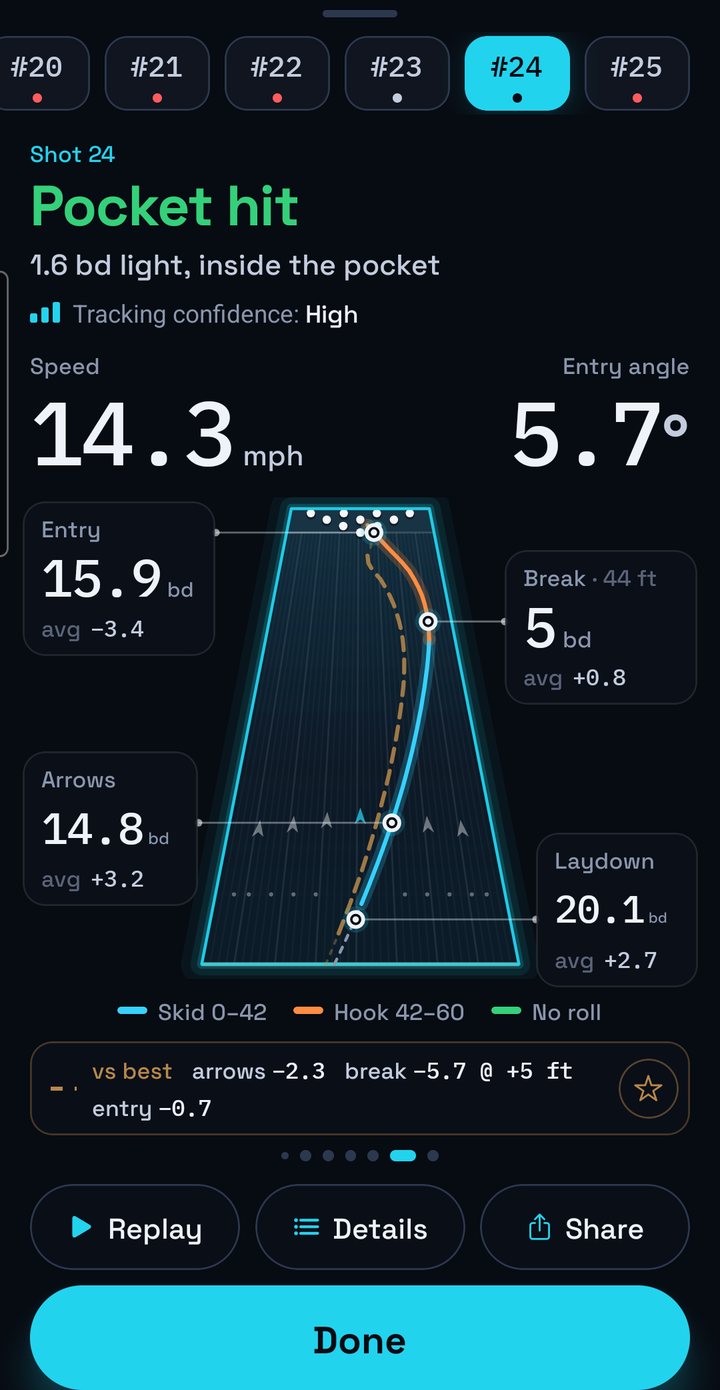 LaneLens shot reveal for shot 24: Pocket hit, 1.6 boards light, inside the pocket, tracking confidence high. 14.3 mph, 5.7 degree entry angle. The path is drawn on a glowing lane with callouts: entry board 15.9, breakpoint board 5 at 44 feet, arrows 14.8, laydown 20.1, each with its difference from the average, plus a dashed line of the bowler's best shot.